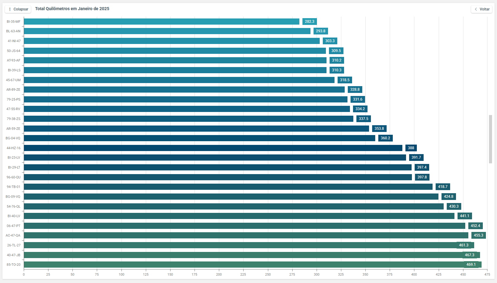 Gráfico total de quilómetros por mês
