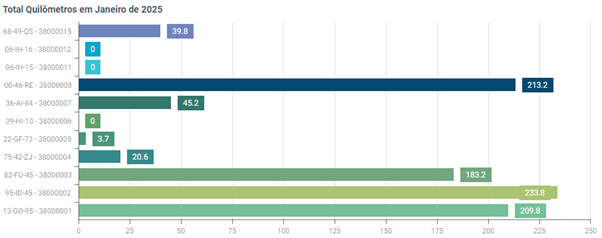 Ver apenas o tempo real